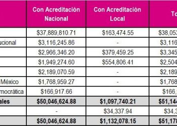 Concluye INE fiscalización de ingresos y gastos de precampañas federales 2023-202, detecta ingresos no reportados