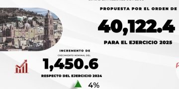 Presupuesto 2025, equilibrio financiero